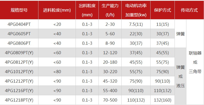 哪個(gè)廠家四輥破碎機(jī)型號(hào)多，優(yōu)勢(shì)有哪些？