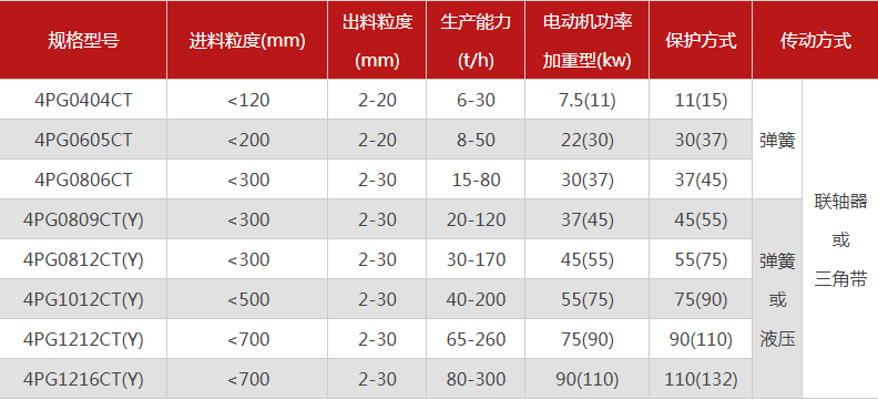 品質(zhì)性能好的四齒輥破碎機(jī)選哪個廠家，有哪些型號？