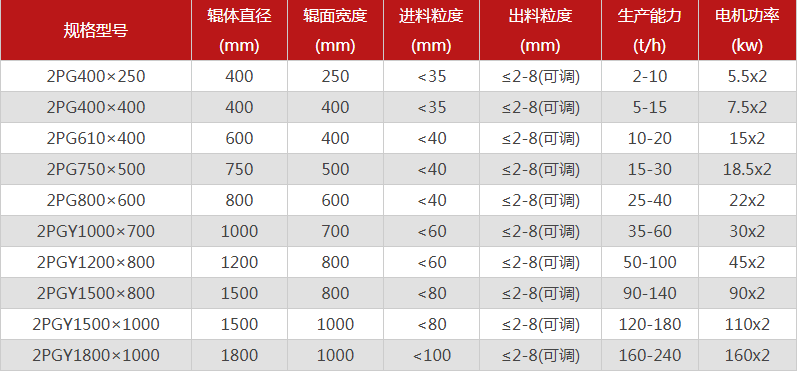型號全的對輥制砂機選哪個廠家，有哪些優(yōu)勢推薦？