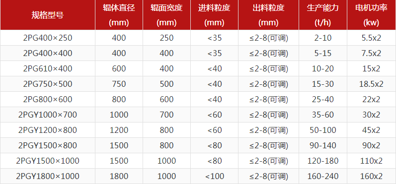 河卵石制砂機(jī)型號(hào)有哪些，對(duì)輥制砂機(jī)報(bào)價(jià)是多少？